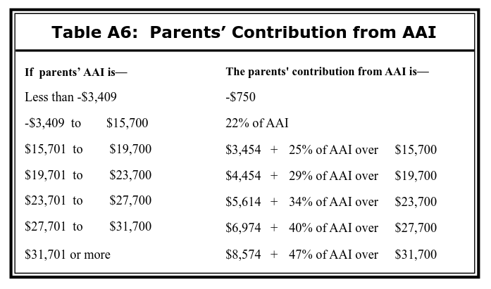 table a6_Parents contribution from AAI