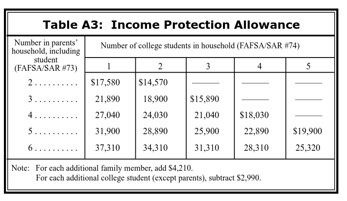 table a3_income_protection_allowance